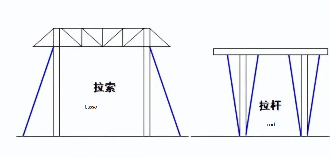 Adding cables or rods