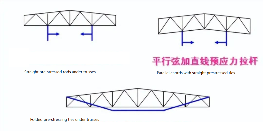 Add pre-stressing tie rods